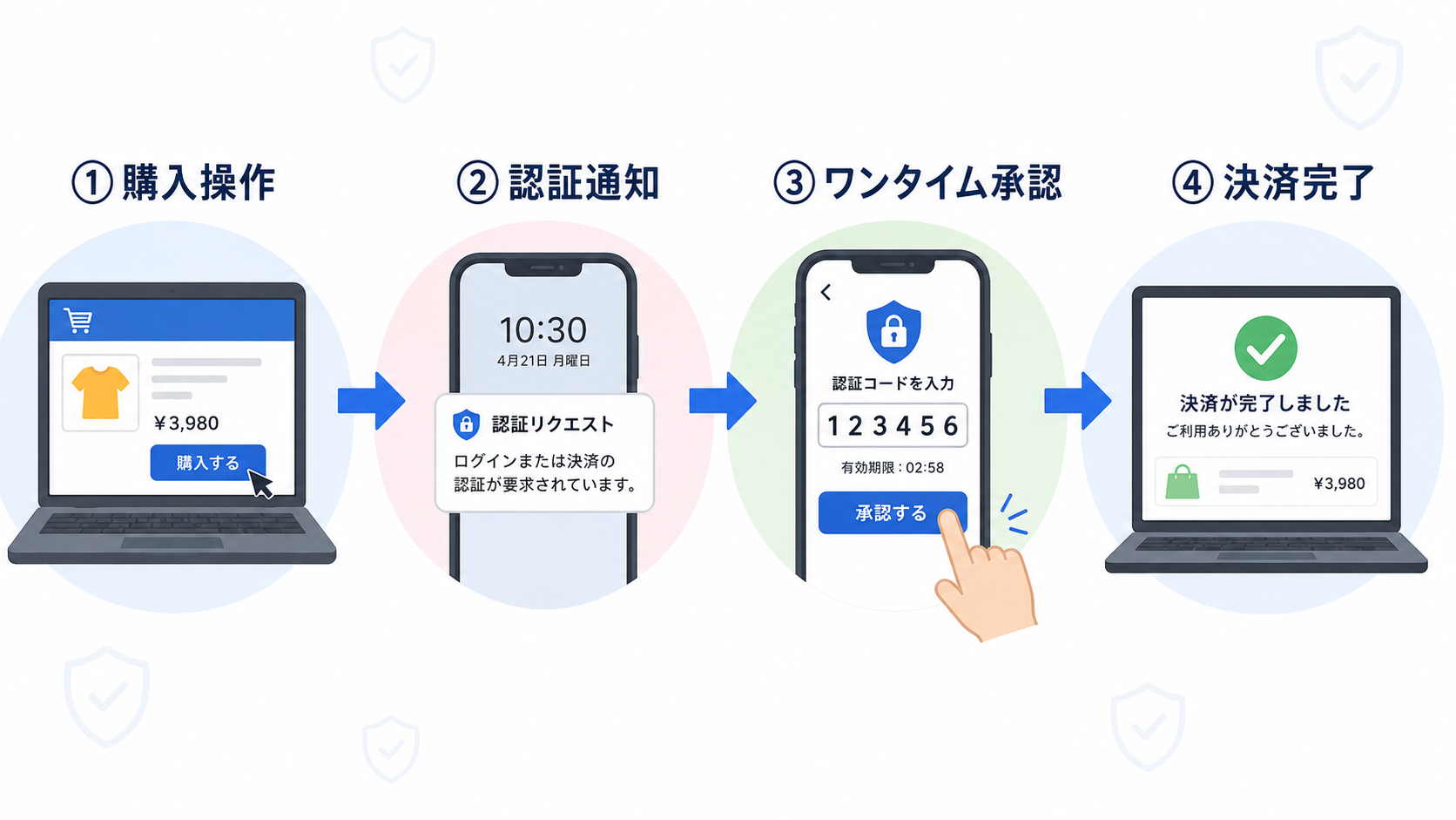 なぜ導入すべき?事業者が3Dセキュア2.0を導入する3つのメリットの解説図