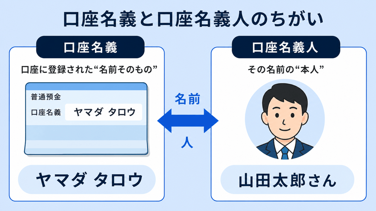 口座名義と口座名義人の違いを示した図。口座名義は口座に登録された「名前そのもの」(例:ヤマダ タロウ)、口座名義人はその名前の「本人」(例:山田太郎さん)