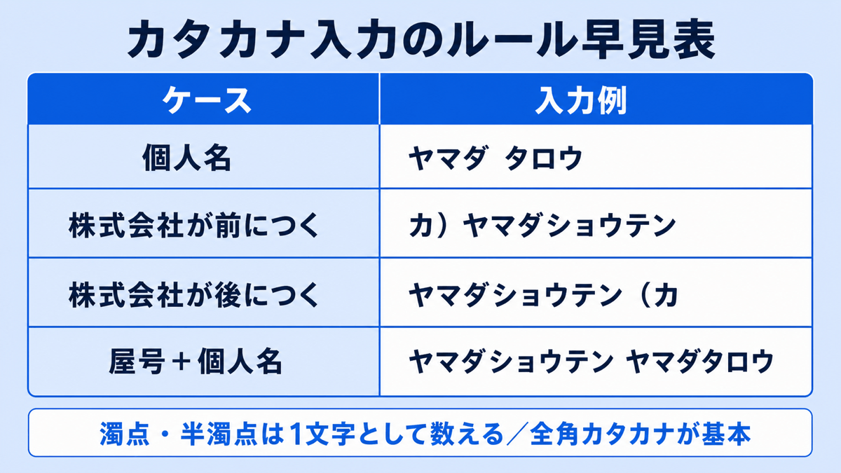 カタカナ入力のルール早見表。個人名/株式会社が前につく場合/株式会社が後につく場合/屋号+個人名の4ケースの入力例。濁点・半濁点は1文字として数え、全角カタカナが基本