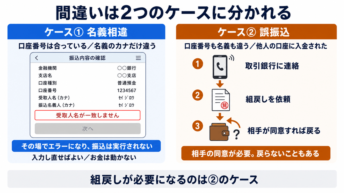 口座名義の間違いは2つのケースに分かれる。ケース①名義相違は口座番号は合っているが名義のカナだけ違う場合で、振込確認画面に「受取人名が一致しません」と表示されその場でエラーになり振込は実行されない。ケース②誤振込は口座番号も名義も違い他人の口座に入金された場合で、取引銀行に連絡し組戻しを依頼するが、相手の同意が必要で戻らないこともある。組戻しが必要になるのは②のケース