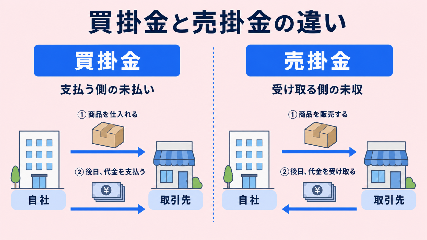 買掛金と売掛金の違いの解説図