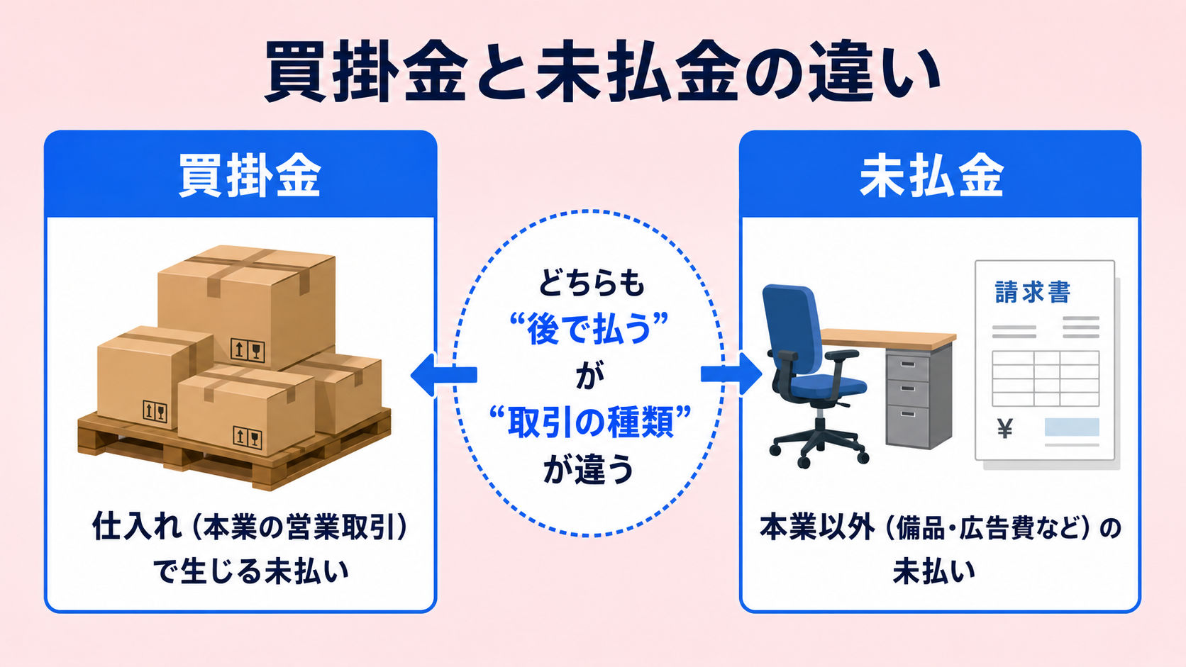 買掛金と未払金の違いの解説図