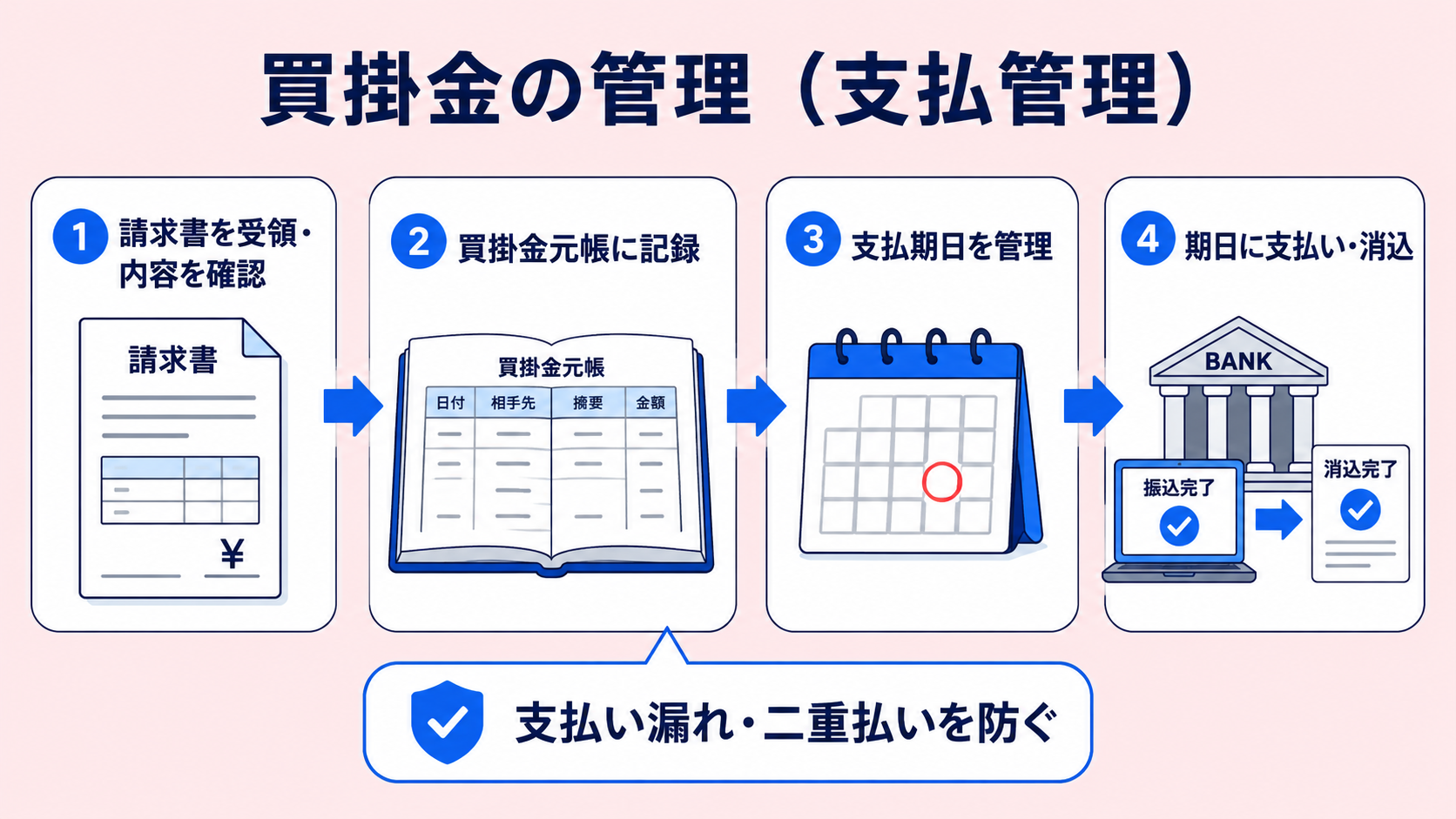 買掛金と資金繰りの解説図
