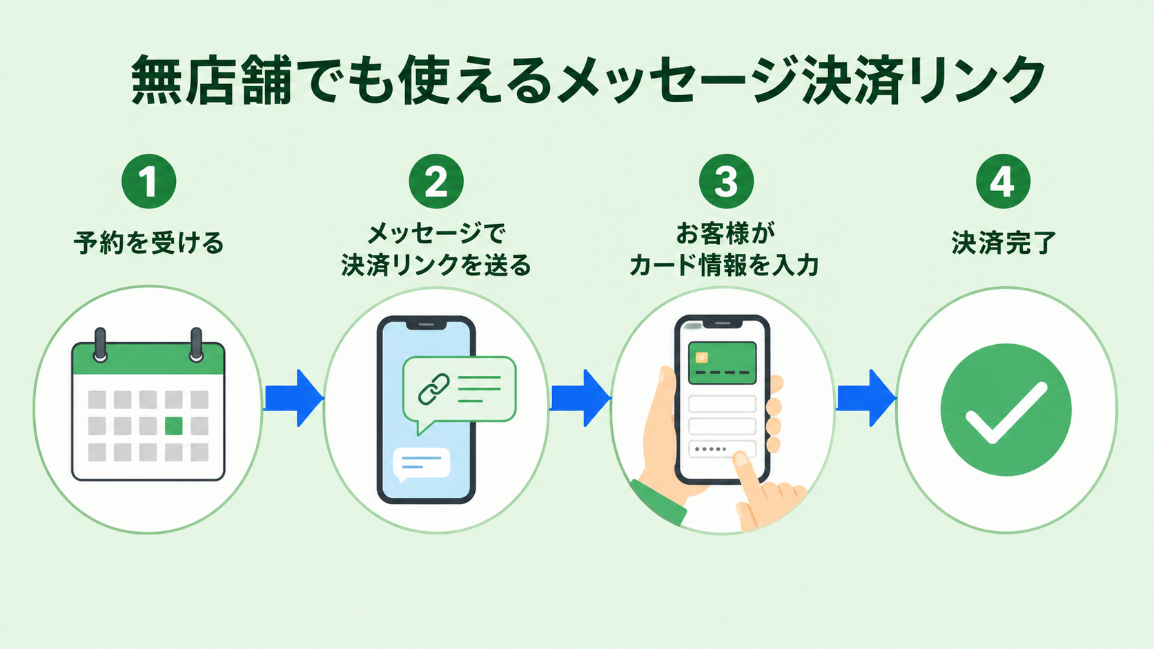 無店舗型（デリヘル）ならではの決済の工夫の解説図
