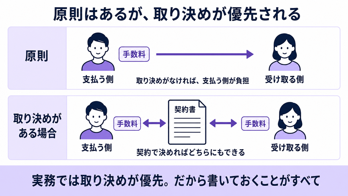 振込手数料の負担は原則と取り決めの関係で決まる。取り決めがなければ支払う側が負担するのが原則だが、契約で決めればどちらにもできる。実務では取り決めが優先されるため、書いておくことがすべて