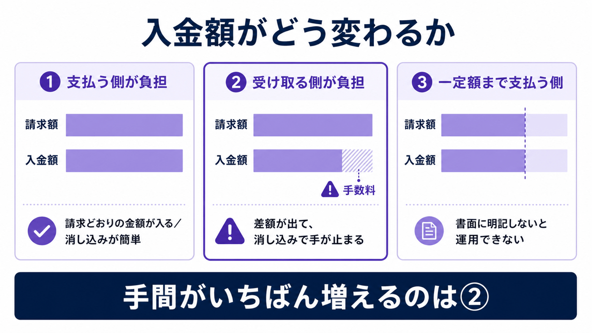振込手数料の負担による入金額の違い。①支払う側が負担＝請求額どおりの金額が入り消し込みが簡単 ②受け取る側が負担＝入金額が手数料の分だけ少なくなり、差額が出て消し込みで手が止まる ③一定額まで支払う側＝書面に明記しないと運用できない。手間がいちばん増えるのは②