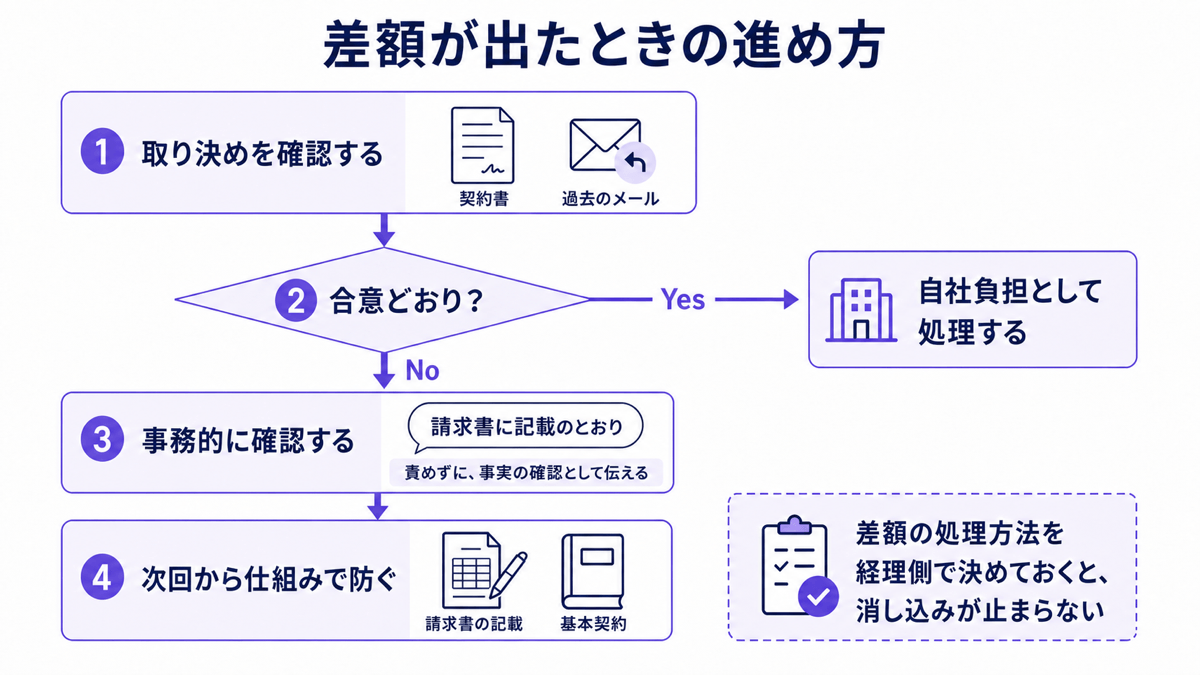 振込手数料の差額が出たときの進め方。①取り決めを確認する（契約書や過去のメール）②合意どおりか判断し、Yesなら自社負担として処理する。Noなら③事務的に確認する（「請求書に記載のとおり」と、責めずに事実の確認として伝える）④次回から仕組みで防ぐ（請求書の記載・基本契約）。差額の処理方法を経理側で決めておくと消し込みが止まらない