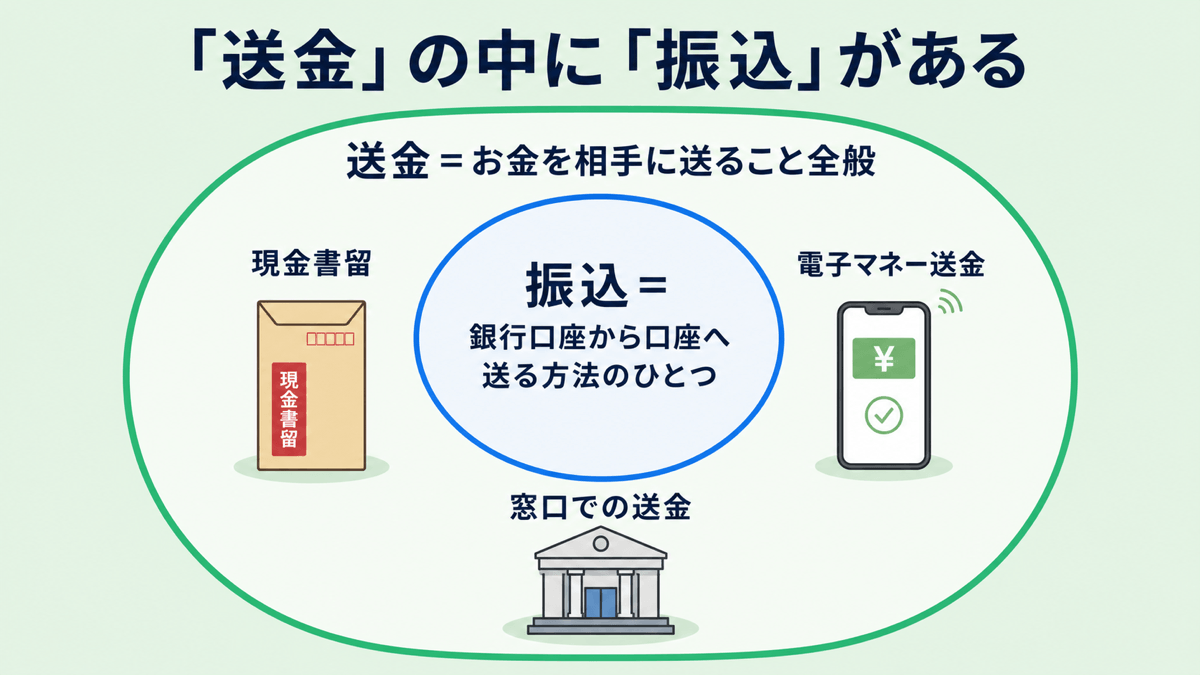 送金と振込の関係を示した図。送金はお金を相手に送ること全般を指し、その中に振込(銀行口座から口座へ送る方法のひとつ)が含まれる。ほかに現金書留、電子マネー送金、窓口での送金がある