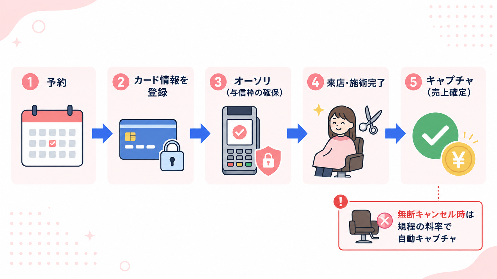 仮押さえオーソリの実装イメージの解説図