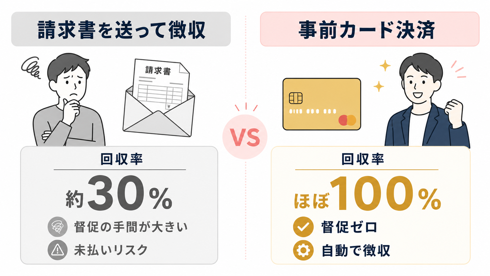 「請求できる」と「回収できる」は別物の解説図