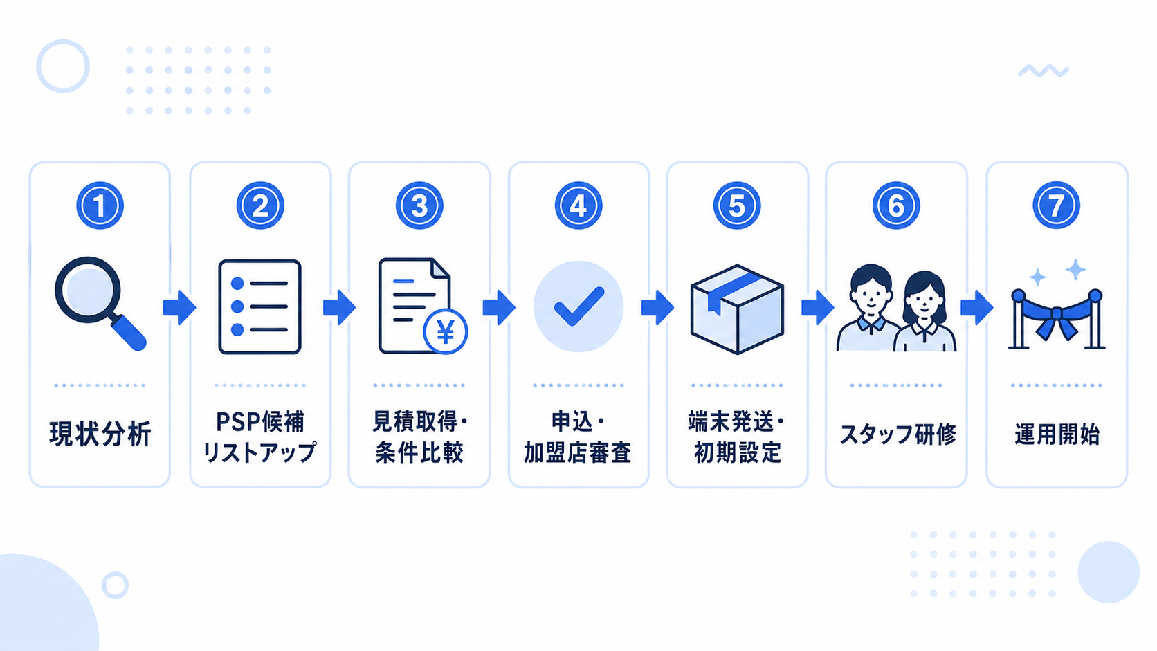 導入の流れ — 開業中サロンの場合の解説図