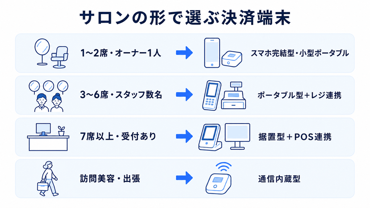 サロンの形で選ぶ決済端末の対応表。1〜2席・オーナー1人はスマホ完結型や小型ポータブル、3〜6席・スタッフ数名はポータブル型とレジ連携、7席以上・受付ありは据置型とPOS連携、訪問美容・出張は通信内蔵型が向く
