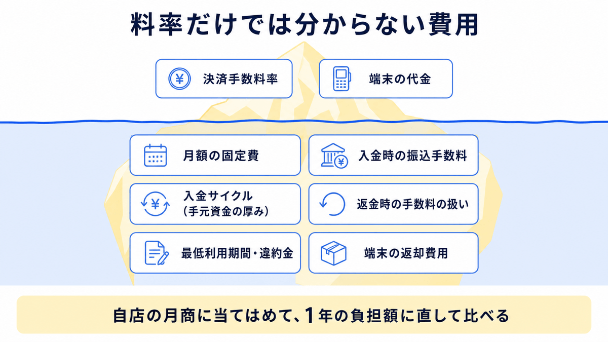 料率だけでは分からない費用を氷山で表した図。水面の上に見えているのは決済手数料率と端末の代金だけで、水面下に月額の固定費、入金時の振込手数料、入金サイクル、返金時の手数料の扱い、最低利用期間・違約金、端末の返却費用が隠れている