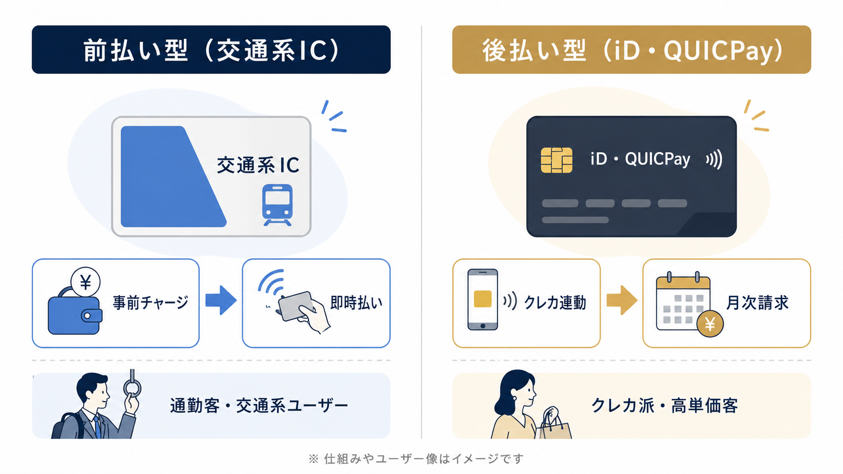 前払い型（交通系IC）と後払い型（iD・QUICPay）の電子マネーの違いを示す対比図