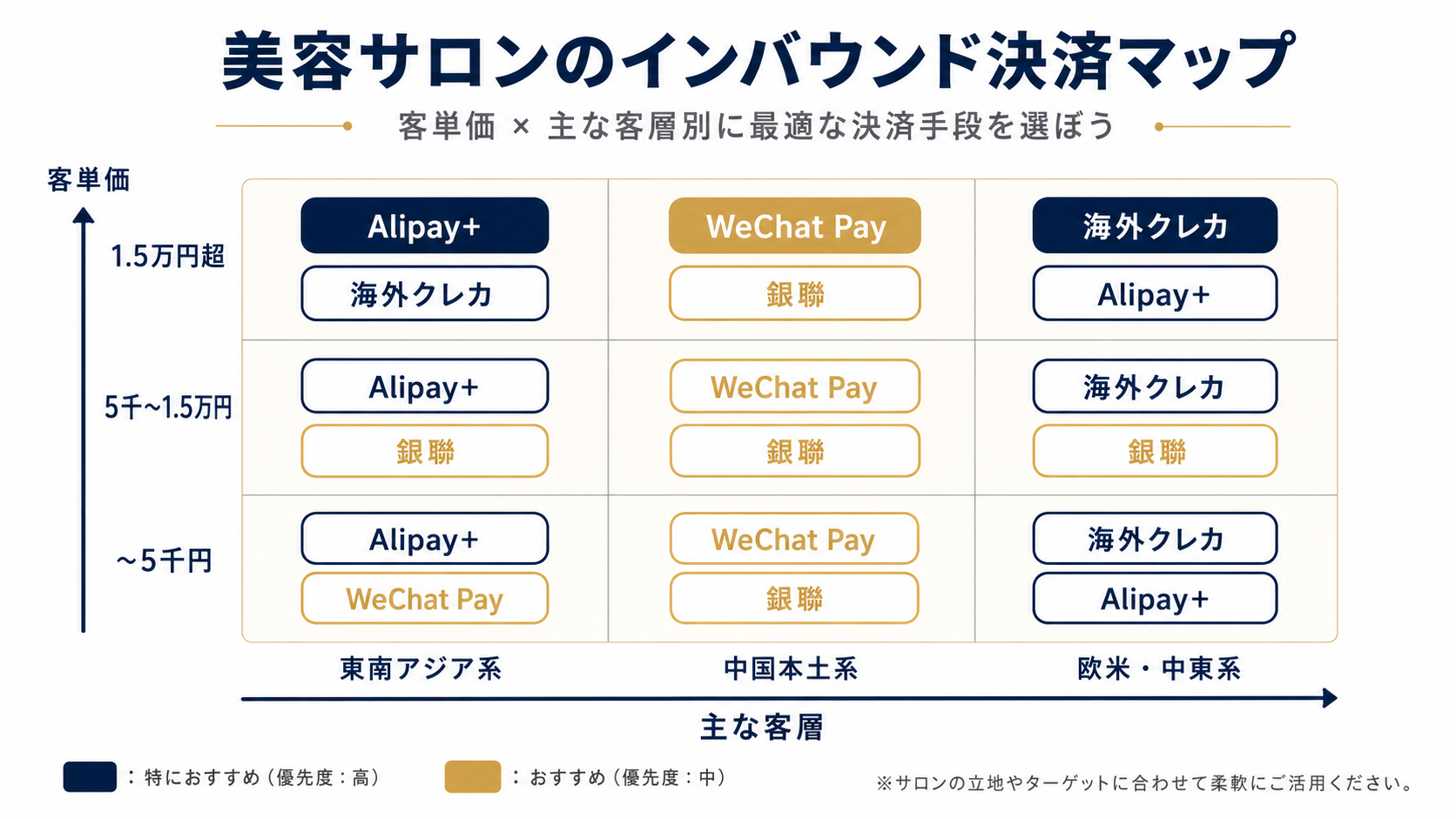 客単価（縦軸）と国籍・客層（横軸）で対応すべき決済手段を示した優先度マップ。低単価×東南アジア系はAlipay+、中単価×中国本土系はWeChat Pay・銀聯を追加、高単価×欧米・中東系は海外クレジットカードが必須と示す