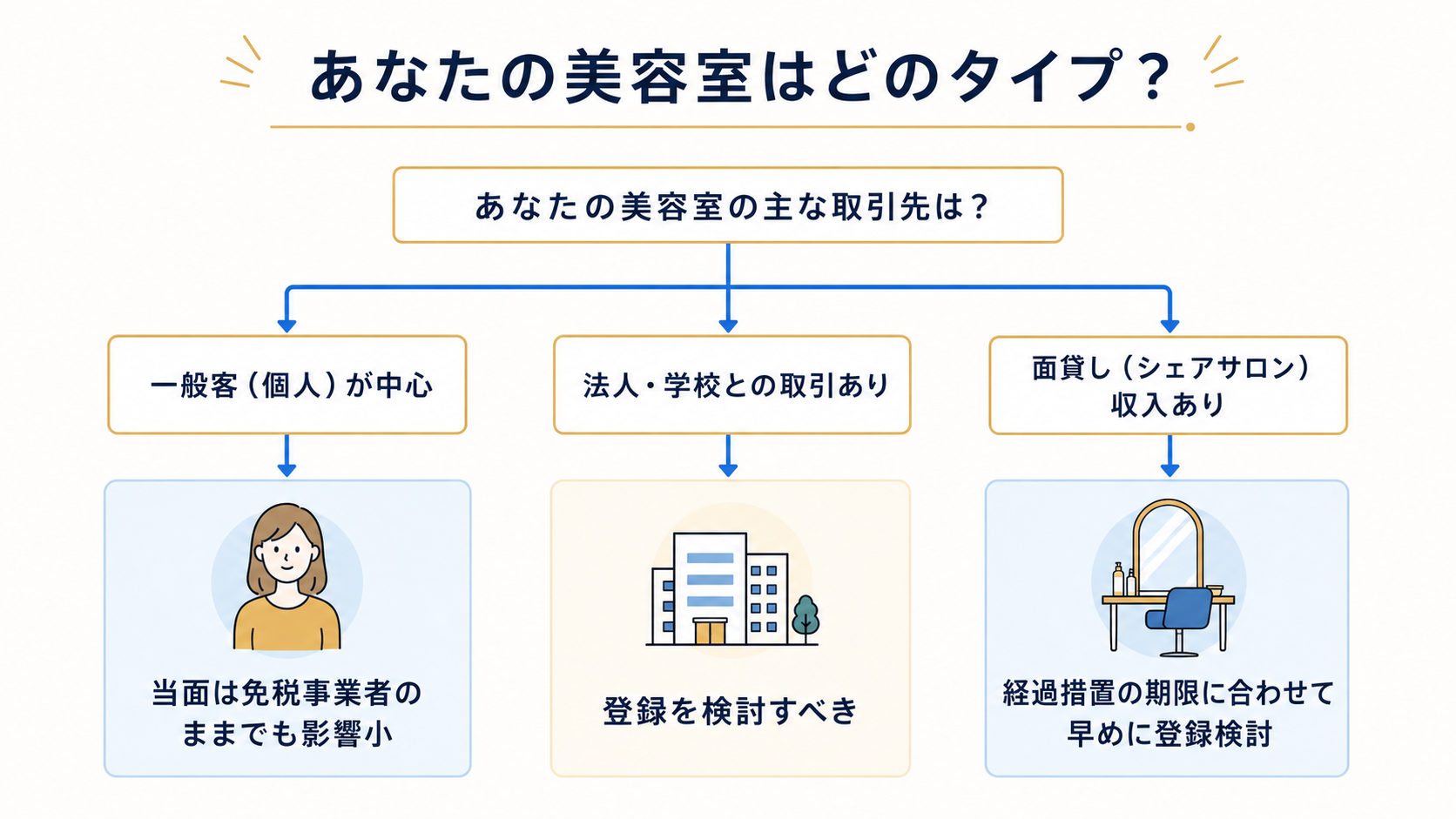 インボイス制度への登録判断フローチャート。「一般客中心」「法人取引あり」「面貸し収入あり」の3分岐で登録の要否を示す