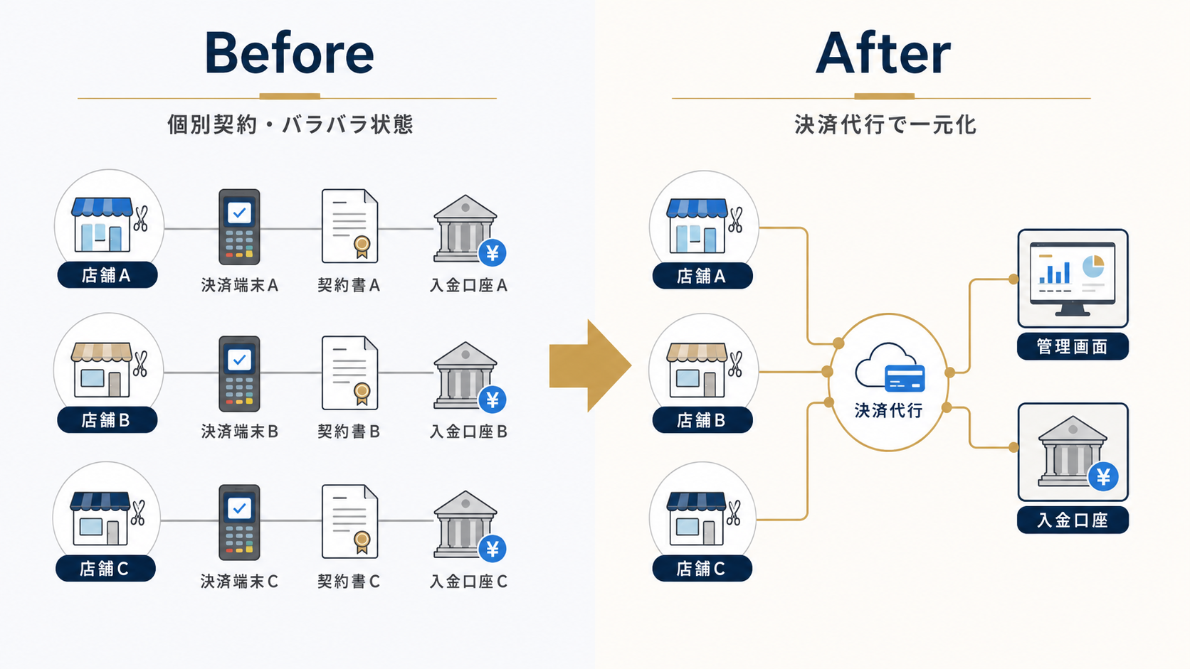 Before（個別契約）とAfter（決済代行で一元化）の対比図。Beforeは店舗ごとに異なる決済端末・契約先・入金口座がバラバラに並ぶ状態、Afterは1つの決済代行サービスにすべての店舗・決済手段・入金口座がまとまった状態を示す