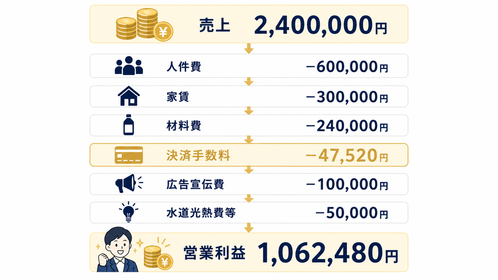 初年度収益計画にカード手数料を組み込むの解説図