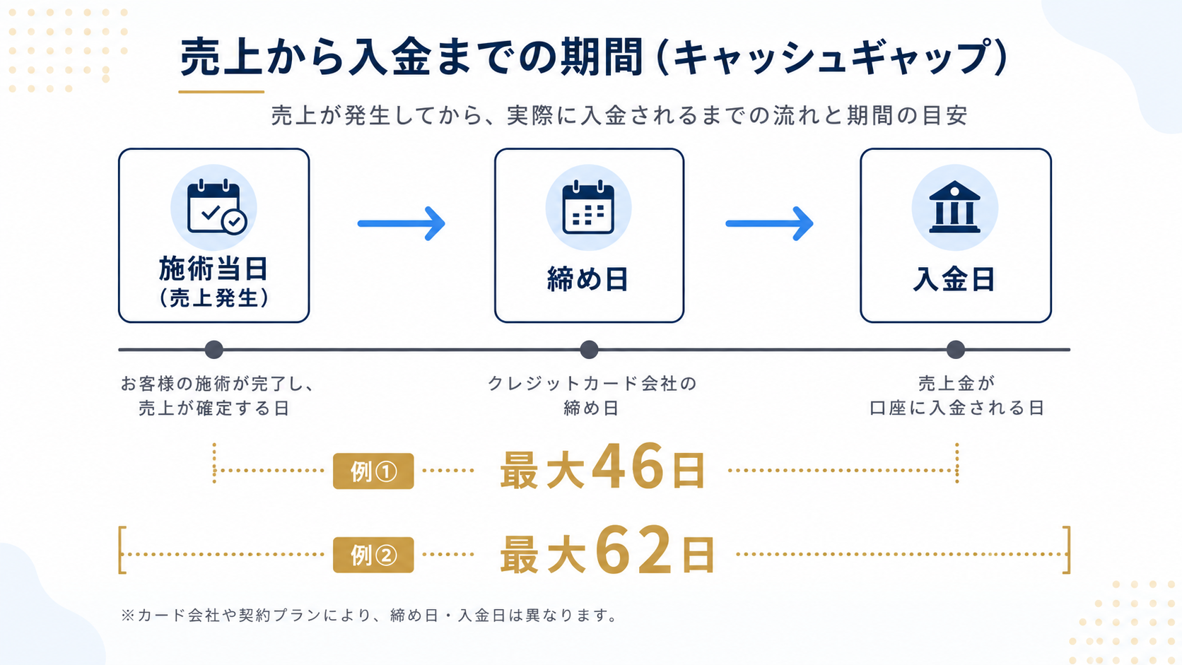 売上発生から入金までのタイムライン図。施術当日から締め日・入金日までのキャッシュギャップを可視化