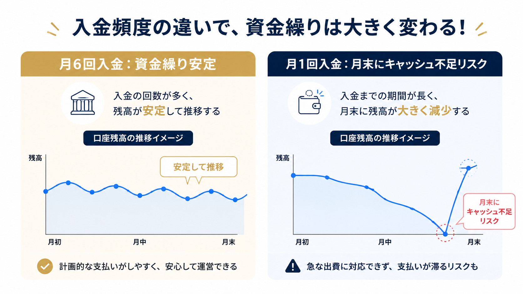 入金サイクルが早い場合（月6回入金）と遅い場合（月1回入金）の資金繰りの違いを示す比較図