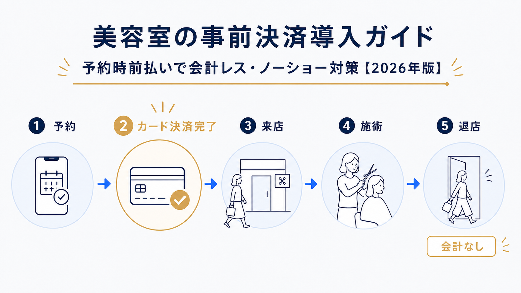 事前決済導入後のフロー図：予約時にオンラインカード決済完了→来店→施術→会計なしでそのまま退店