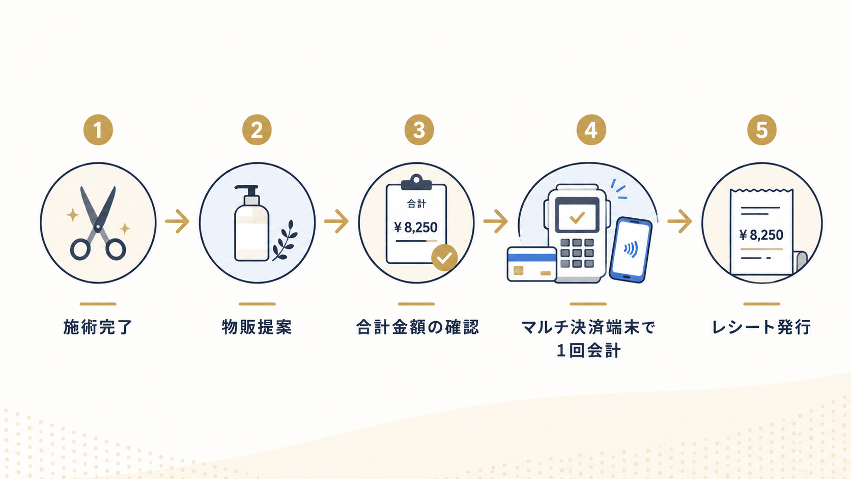 施術料金と物販（店販）をまとめて1回で会計する流れの図