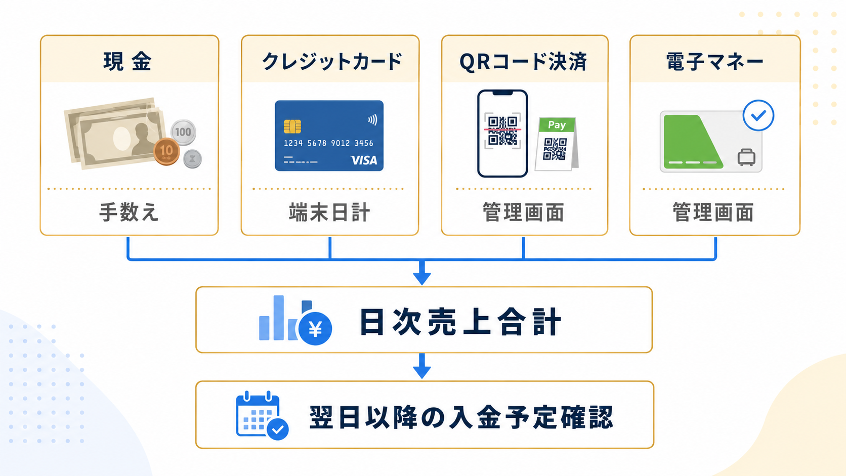 決済手段別（現金・クレジットカード・QRコード・電子マネー）の売上集計と日次締めのフロー図