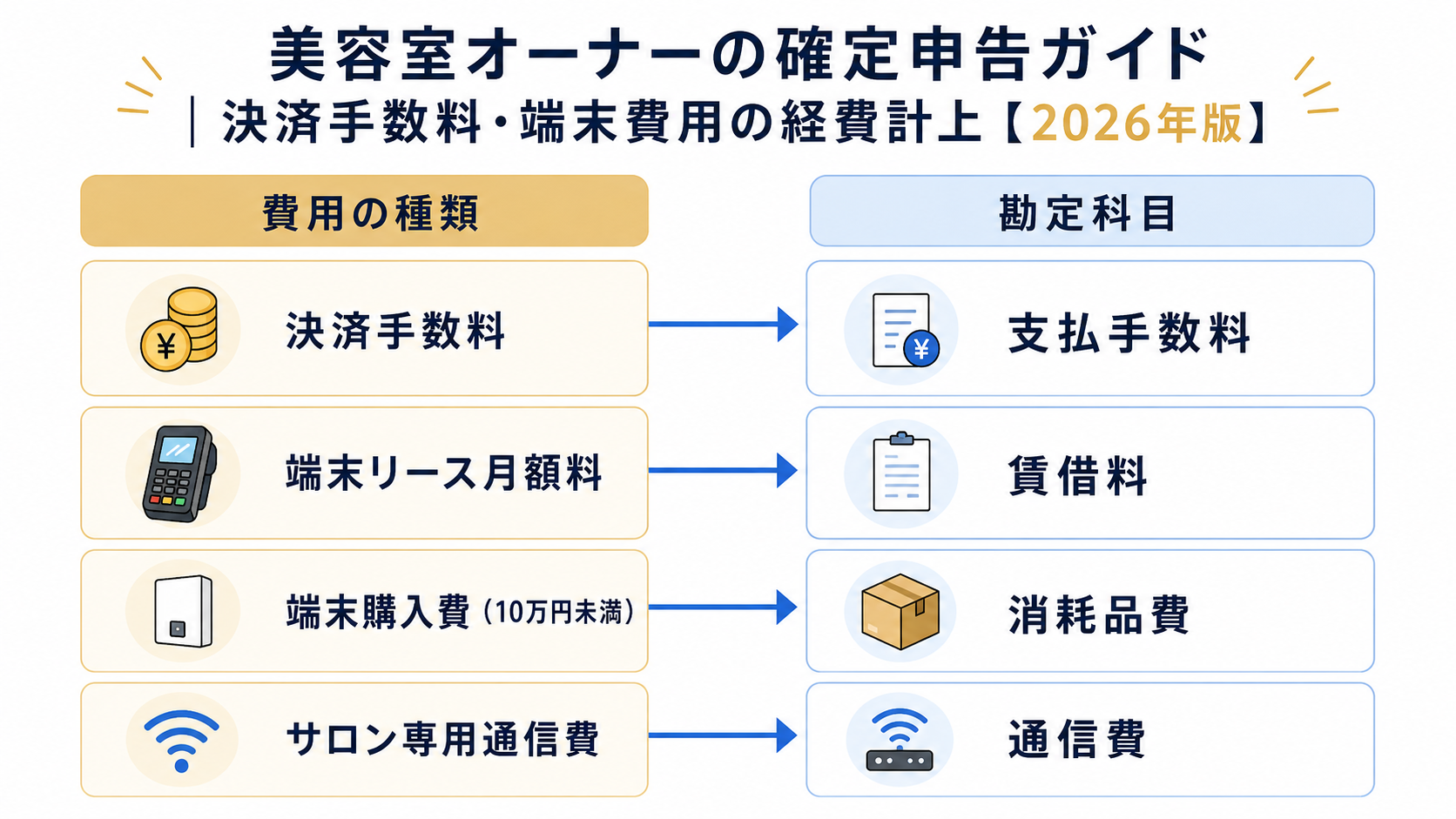 決済まわりの費用と勘定科目の対応図。決済手数料→支払手数料、端末リース料→賃借料、端末購入（10万円未満）→消耗品費、通信費→通信費の4対応を示す