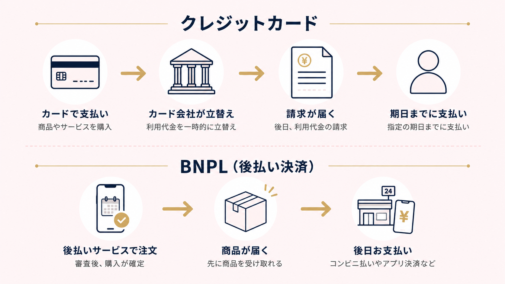 クレジットカード払いとBNPL（後払い決済）の決済フロー比較図：立替・請求・支払いの流れの違い