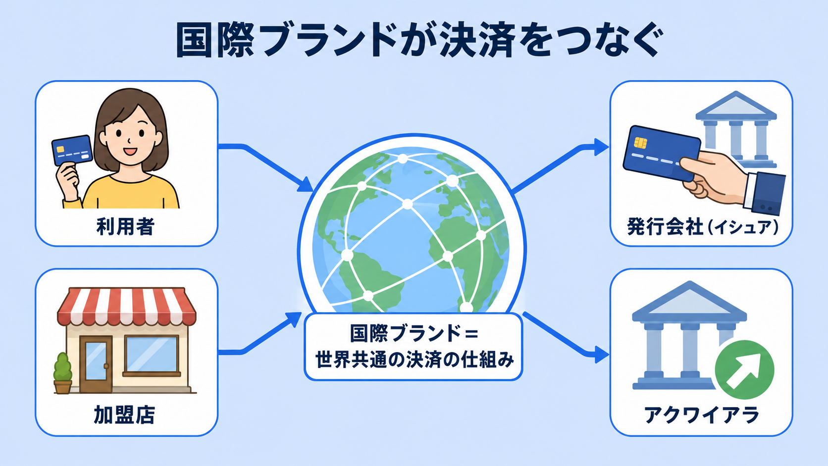 カードブランド(国際ブランド)とは?の解説図