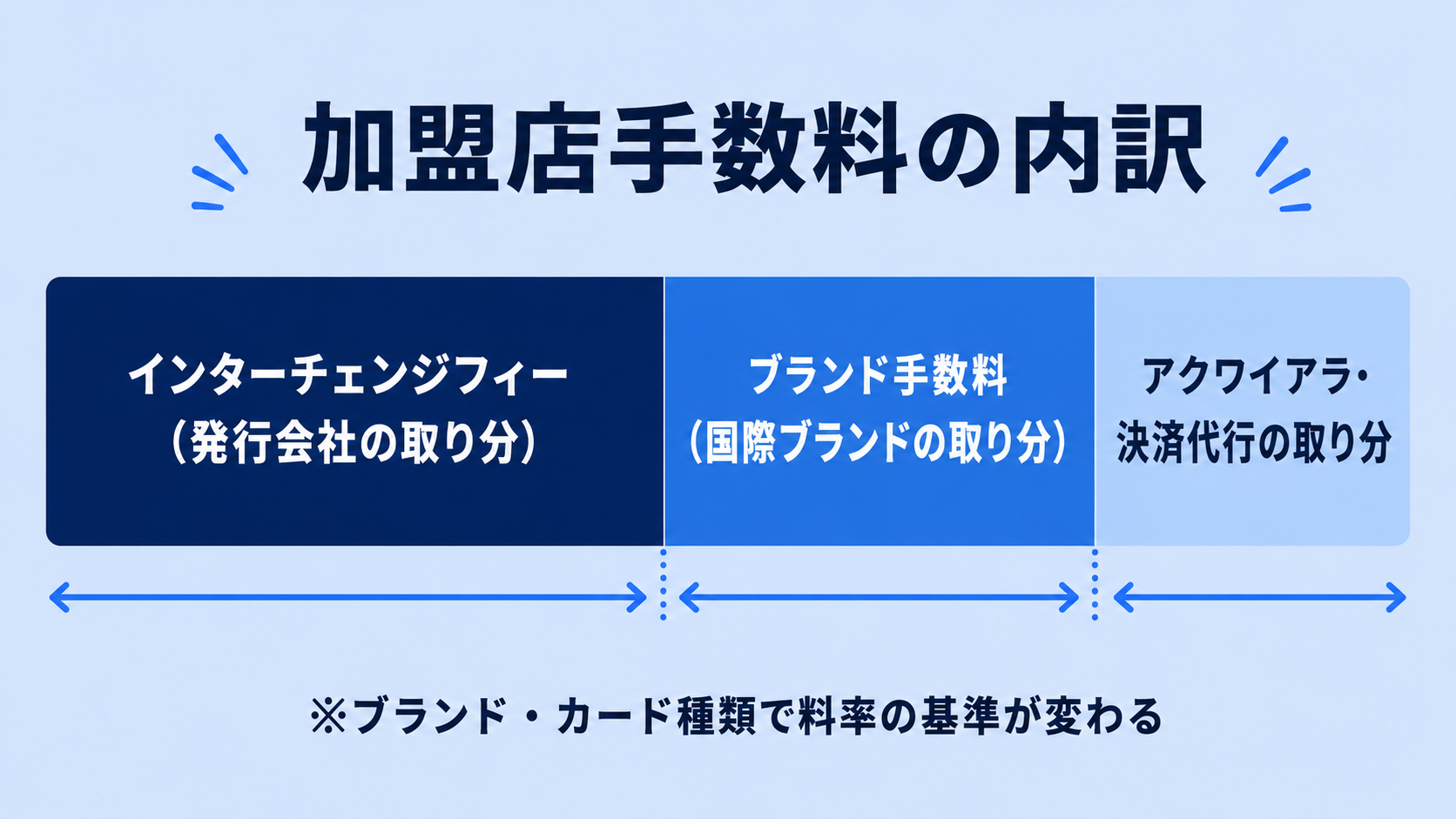 なぜブランドによって決済手数料が変わるのか?の解説図