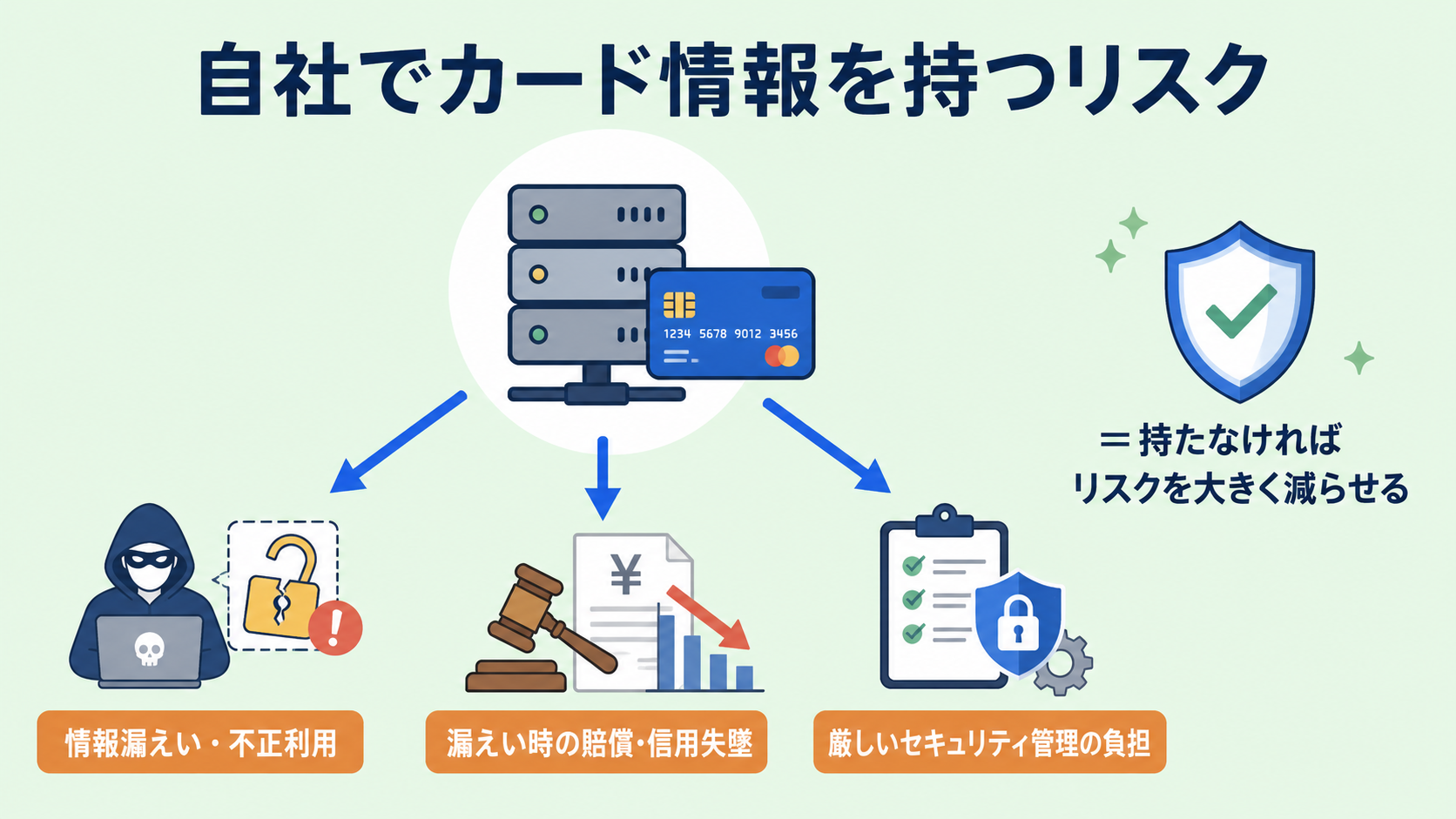 なぜ非保持化が重要なのかの解説図