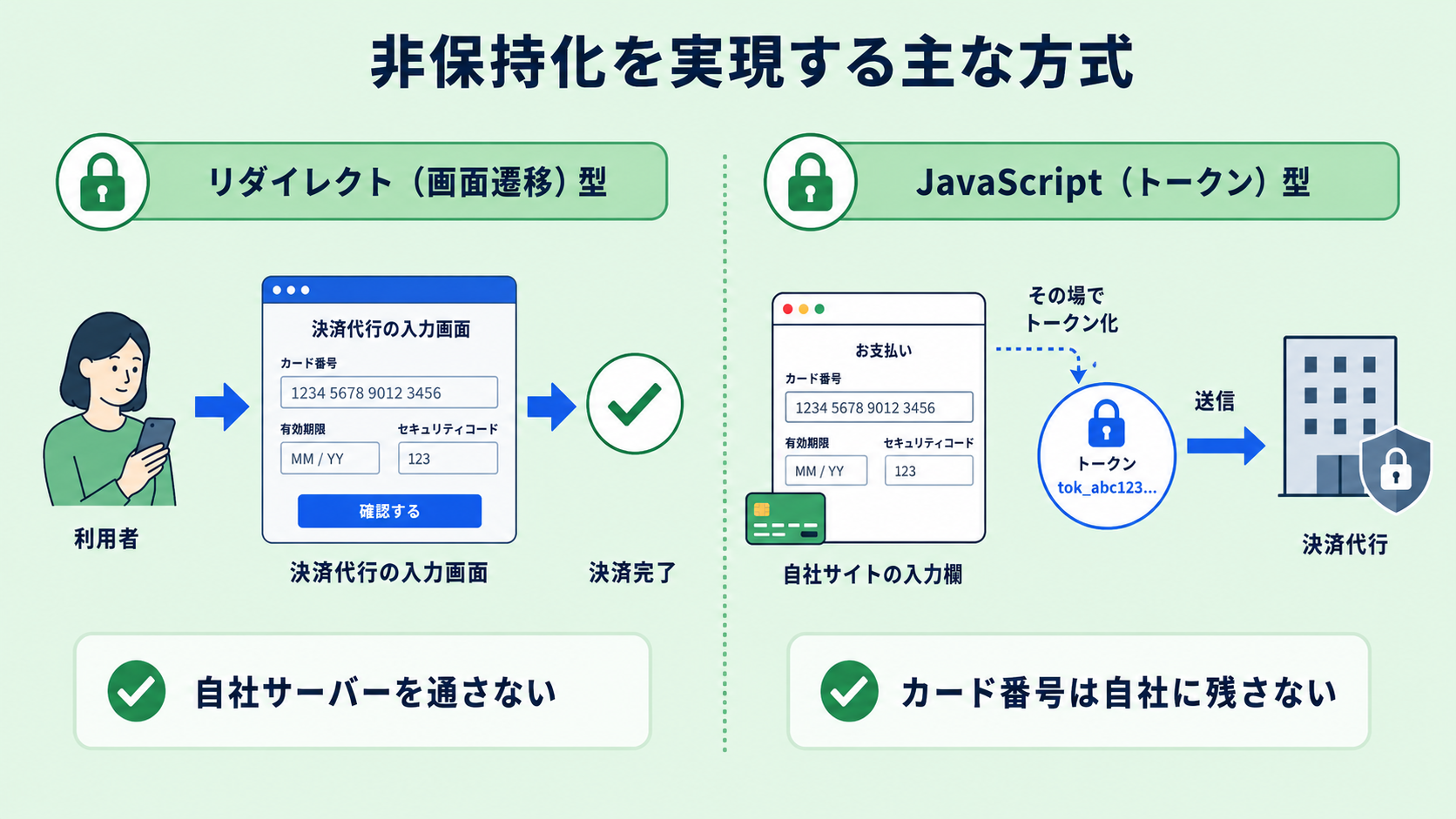 カード情報の非保持化を実現する方法の解説図