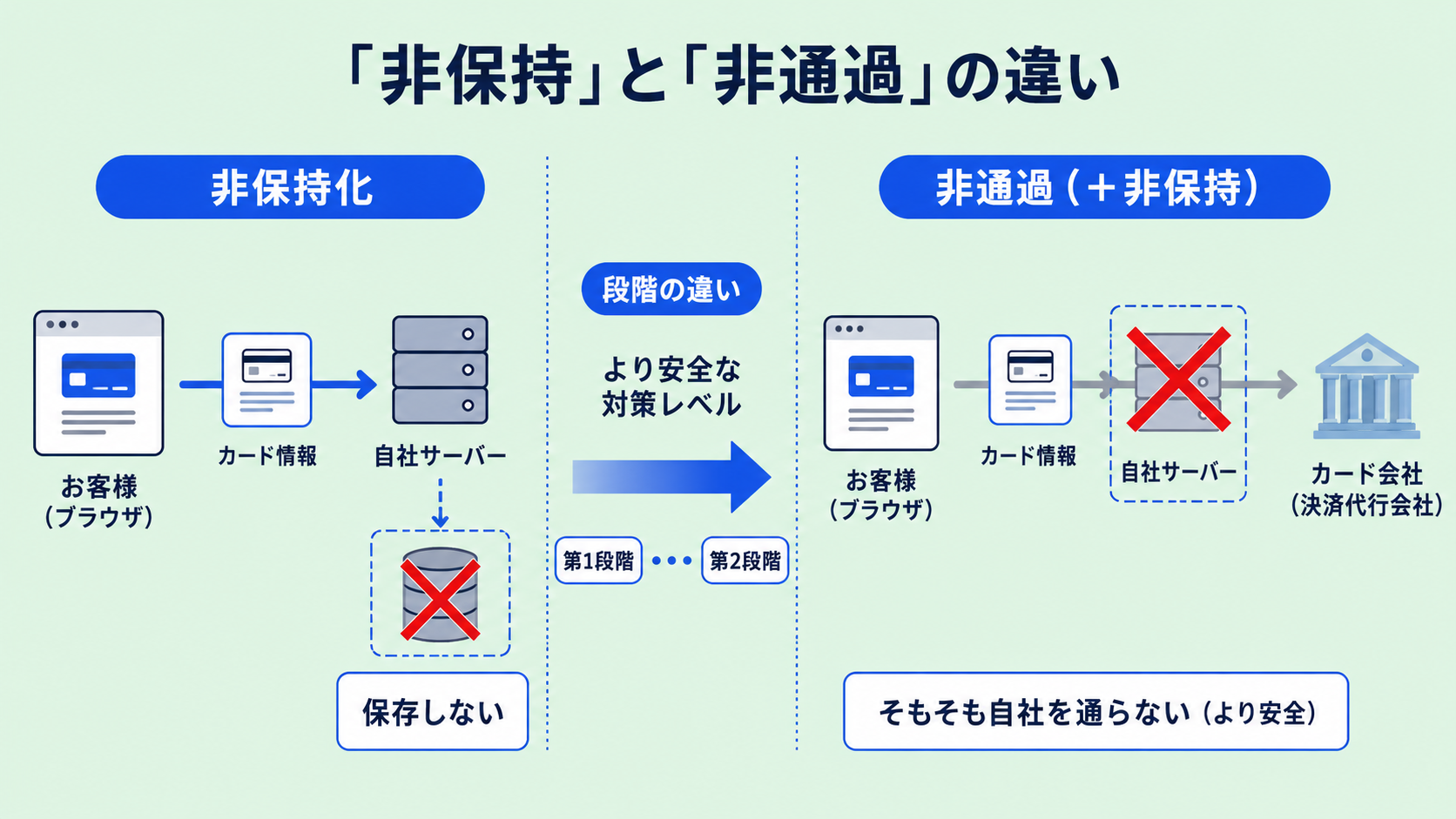 「非保持」と「非通過」の違いの解説図