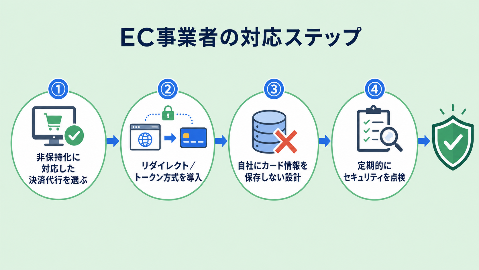 EC事業者が取るべき対応の解説図