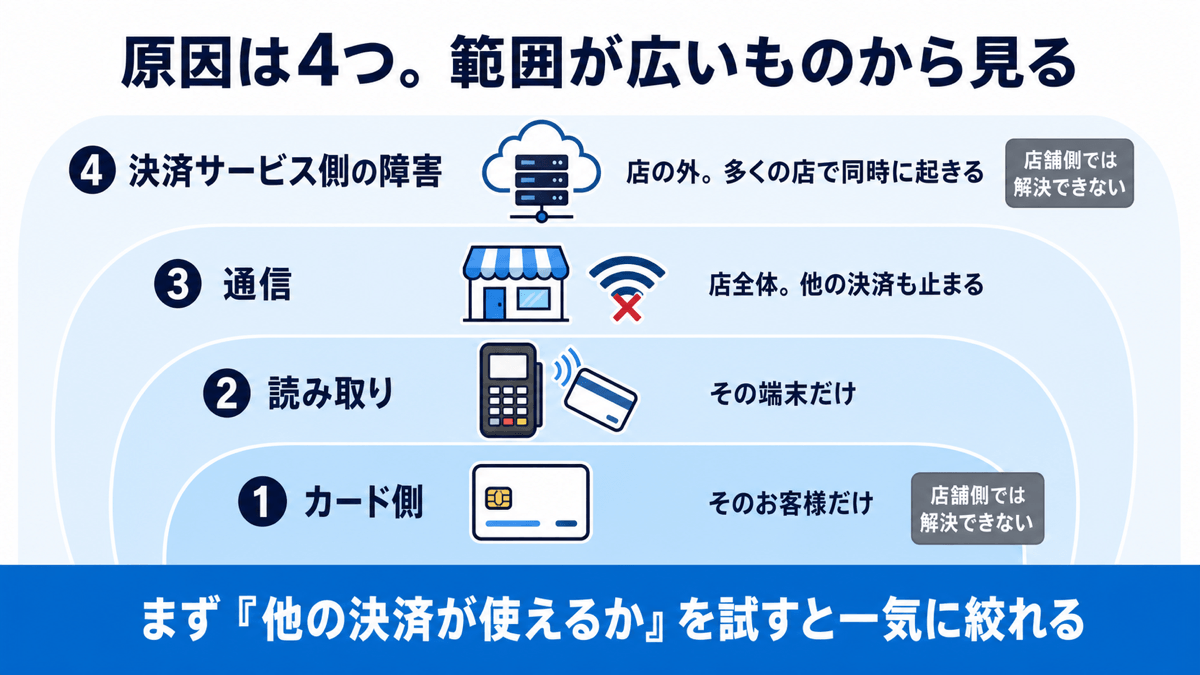 決済が通らない原因は4つで、影響範囲が広いものから見る。①カード側=そのお客様だけ(店舗側では解決できない)②読み取り=その端末だけ ③通信=店全体で他の決済も止まる ④決済サービス側の障害=店の外で多くの店で同時に起きる(店舗側では解決できない)。まず「他の決済が使えるか」を試すと一気に絞れる