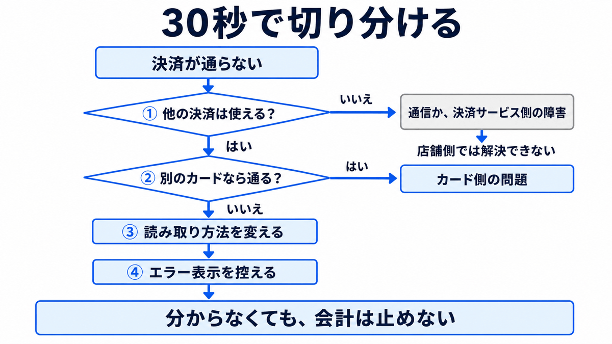 決済が通らないときに30秒で切り分けるフローチャート。①他の決済は使える?いいえなら通信か決済サービス側の障害で店舗側では解決できない。はいなら②別のカードなら通る?へ進み、はいならカード側の問題、いいえなら③読み取り方法を変える、④エラー表示を控える。分からなくても会計は止めない