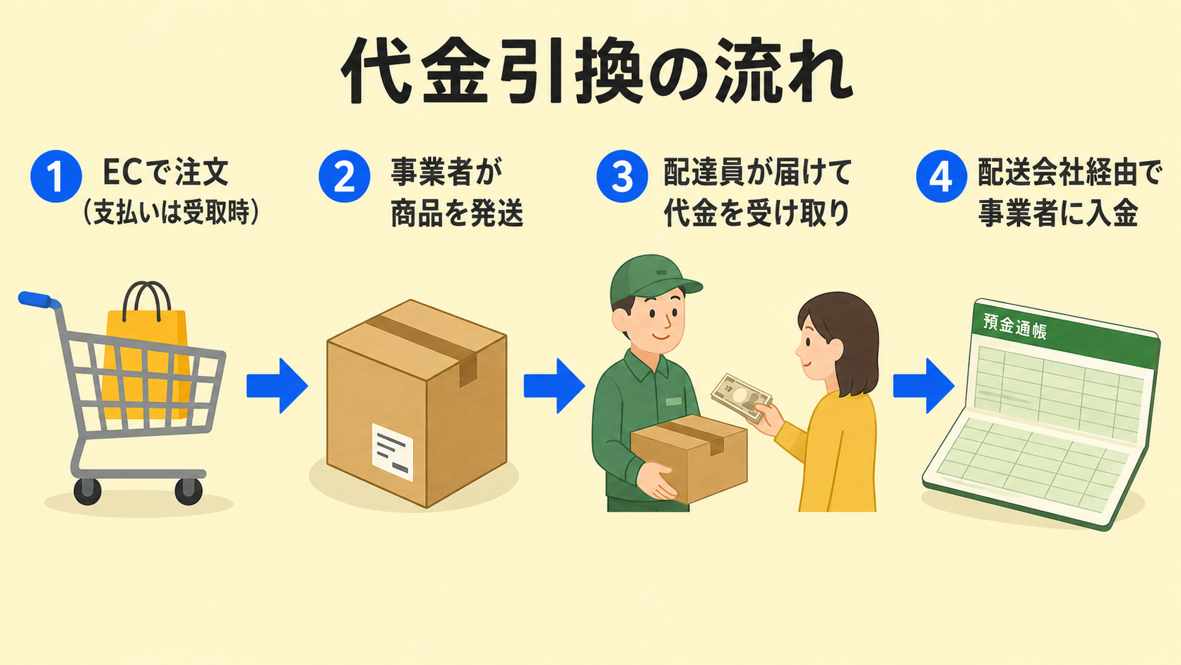 代金引換の流れの解説図