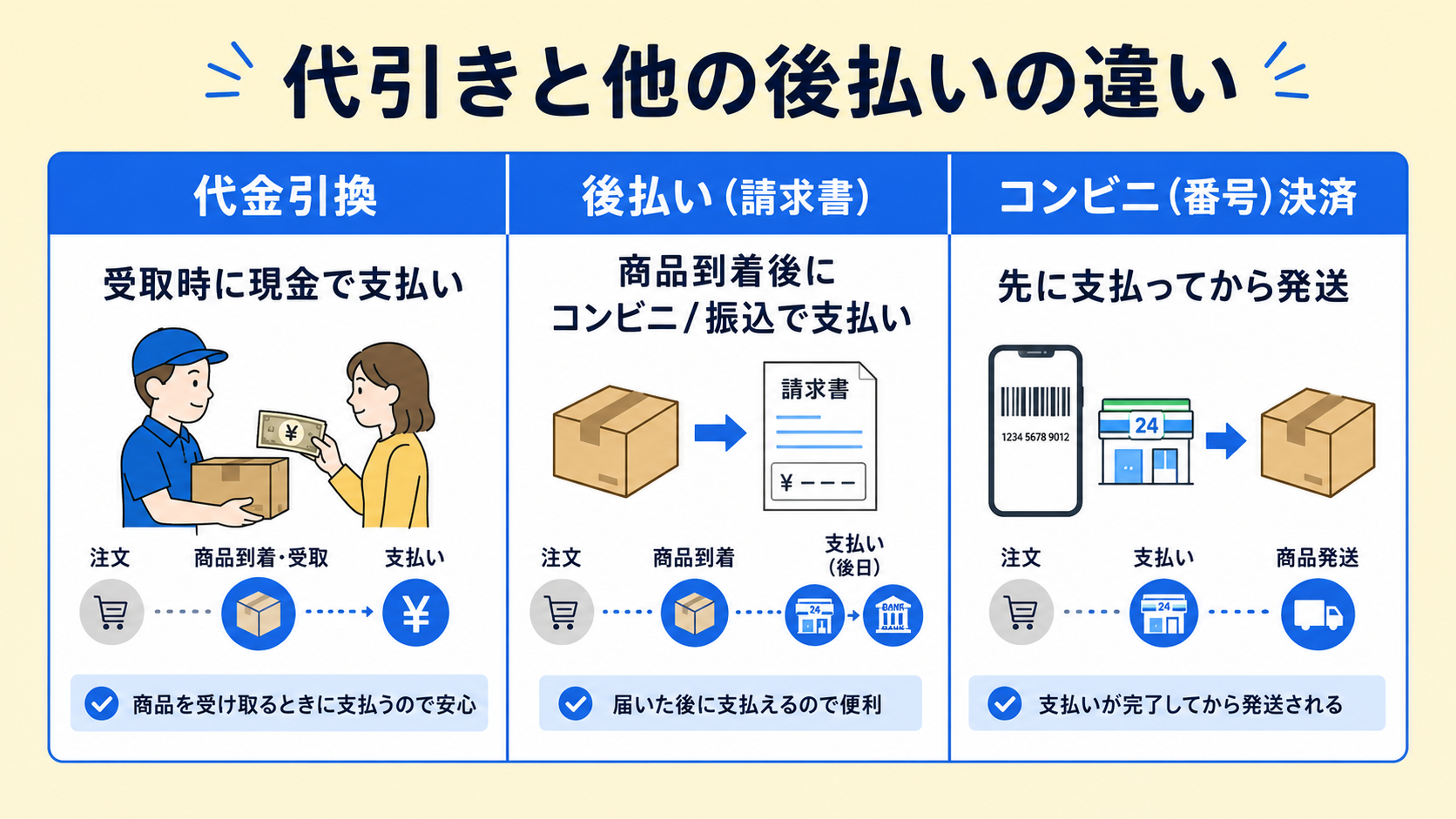 代引きと他の後払い手段の違いの解説図