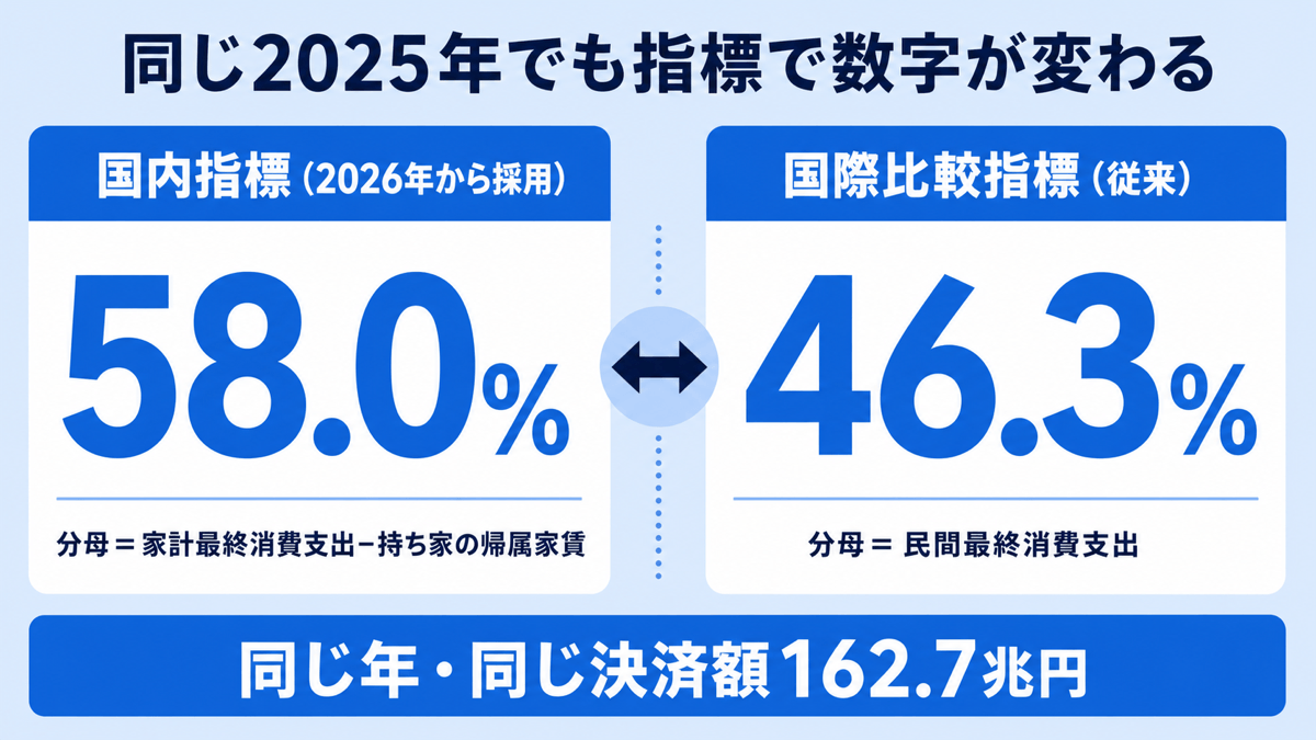 同じ2025年でも指標によって数値が変わることを示した図。国内指標（2026年から採用・分母は家計最終消費支出から持ち家の帰属家賃を除いたもの）では58.0%、国際比較指標（従来・分母は民間最終消費支出）では46.3%。同じ年・同じ決済額162.7兆円