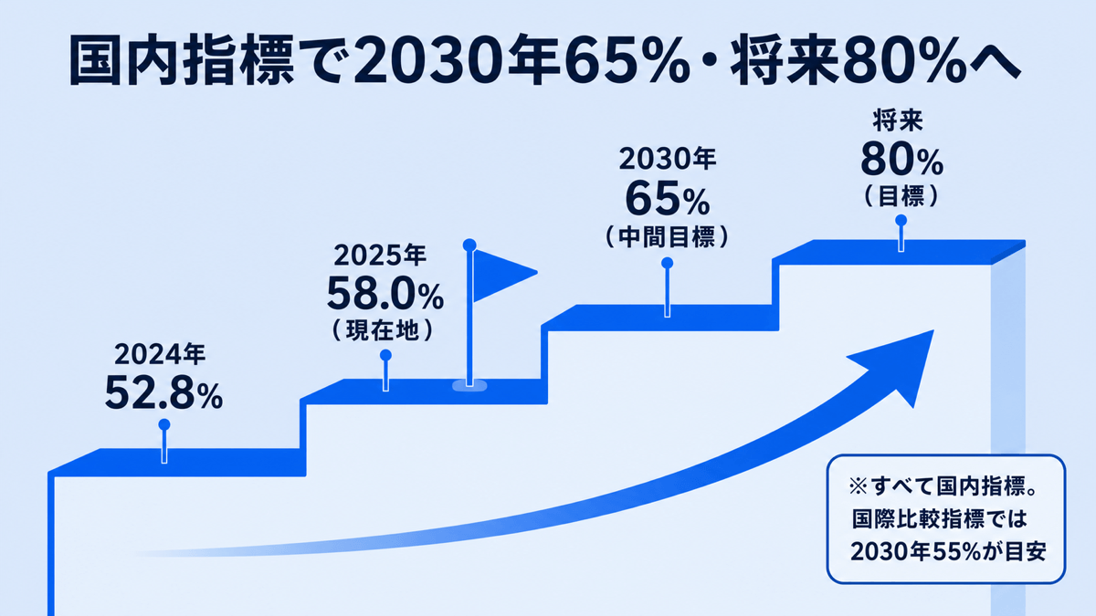 国内指標でのキャッシュレス比率の推移と目標。2024年52.8%、2025年58.0%（現在地）、2030年65%（中間目標）、将来80%（目標）。国際比較指標では2030年55%が目安