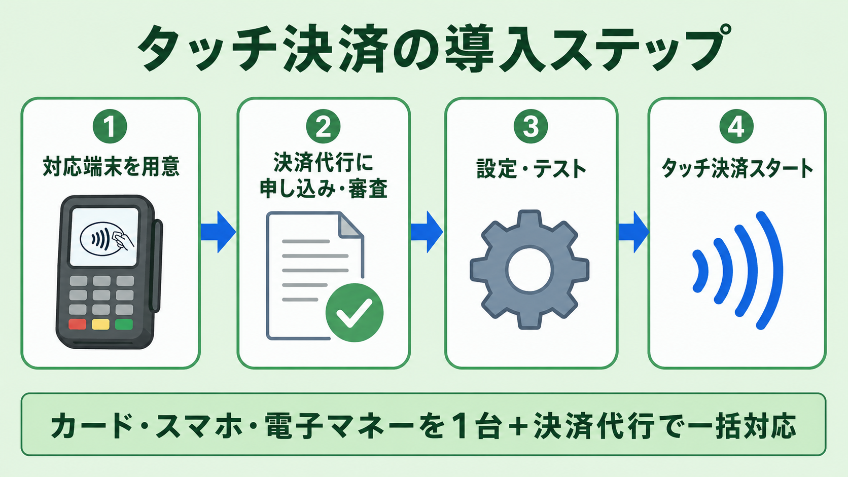 店舗がタッチ決済を導入するにはの解説図