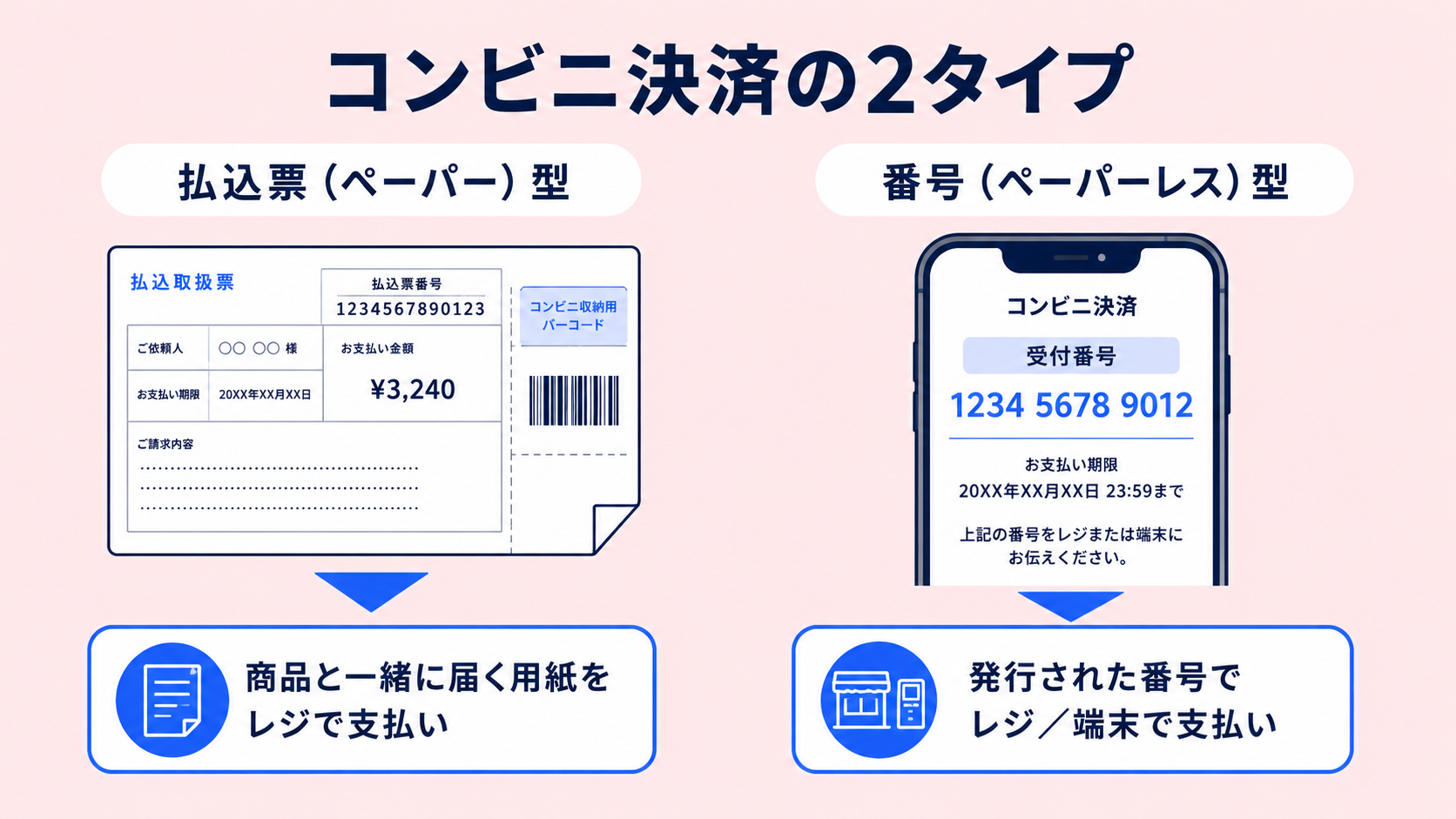 コンビニ決済の2つのタイプの解説図