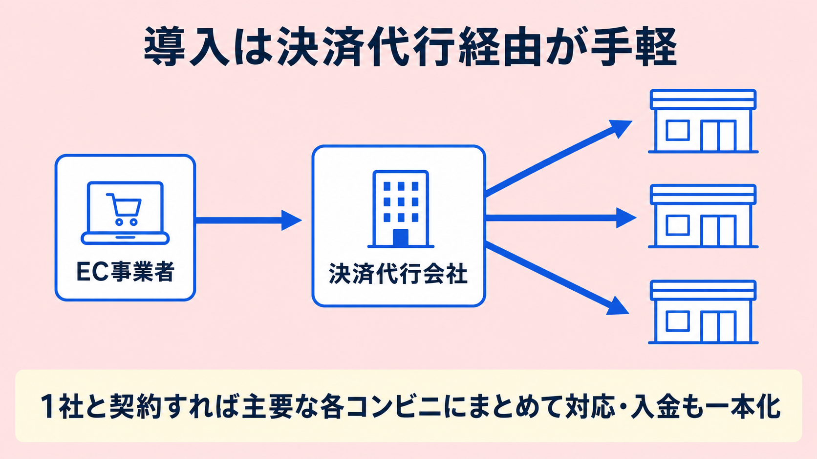 コンビニ決済の流れの解説図