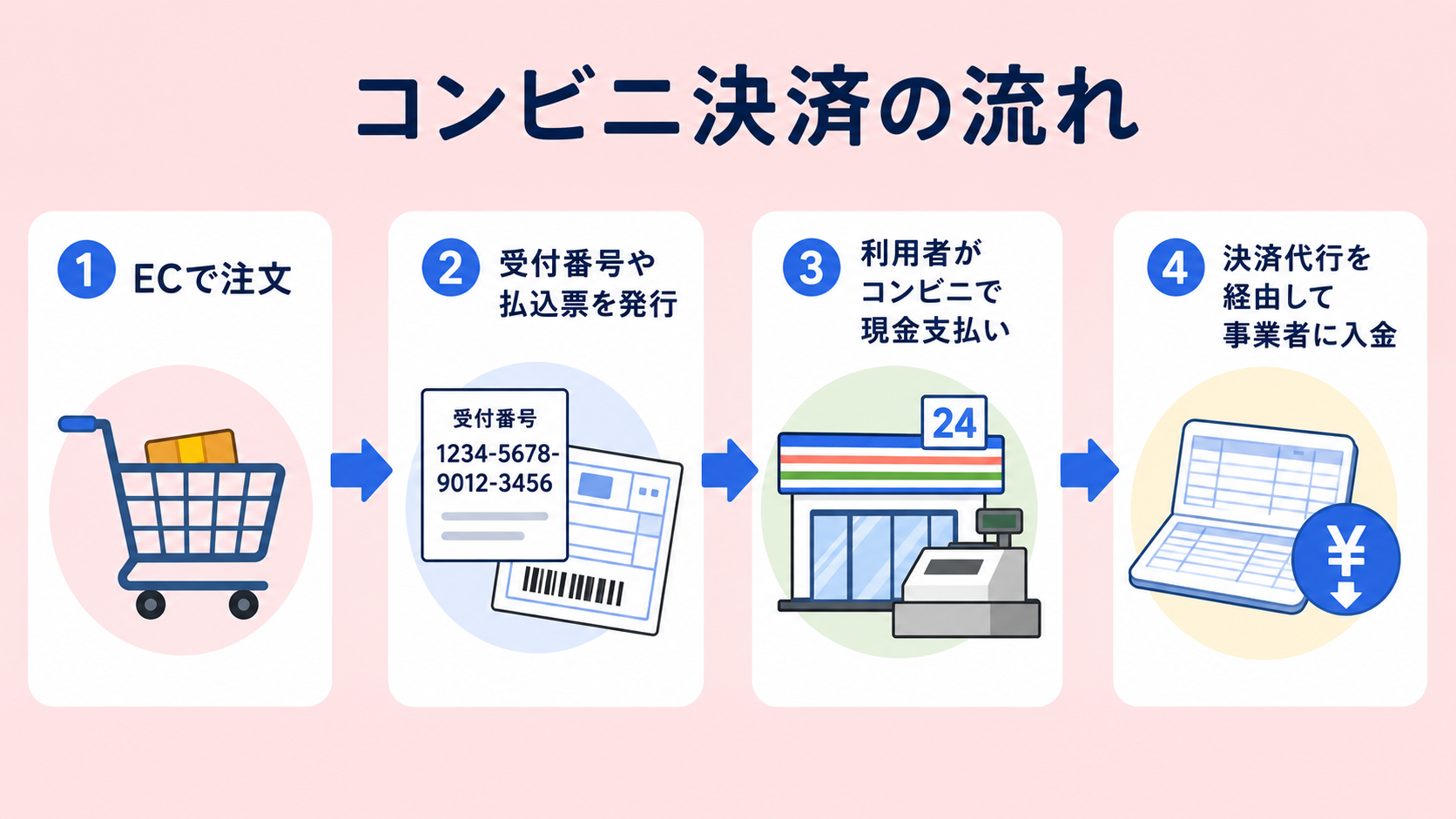EC事業者がコンビニ決済を導入するメリットの解説図