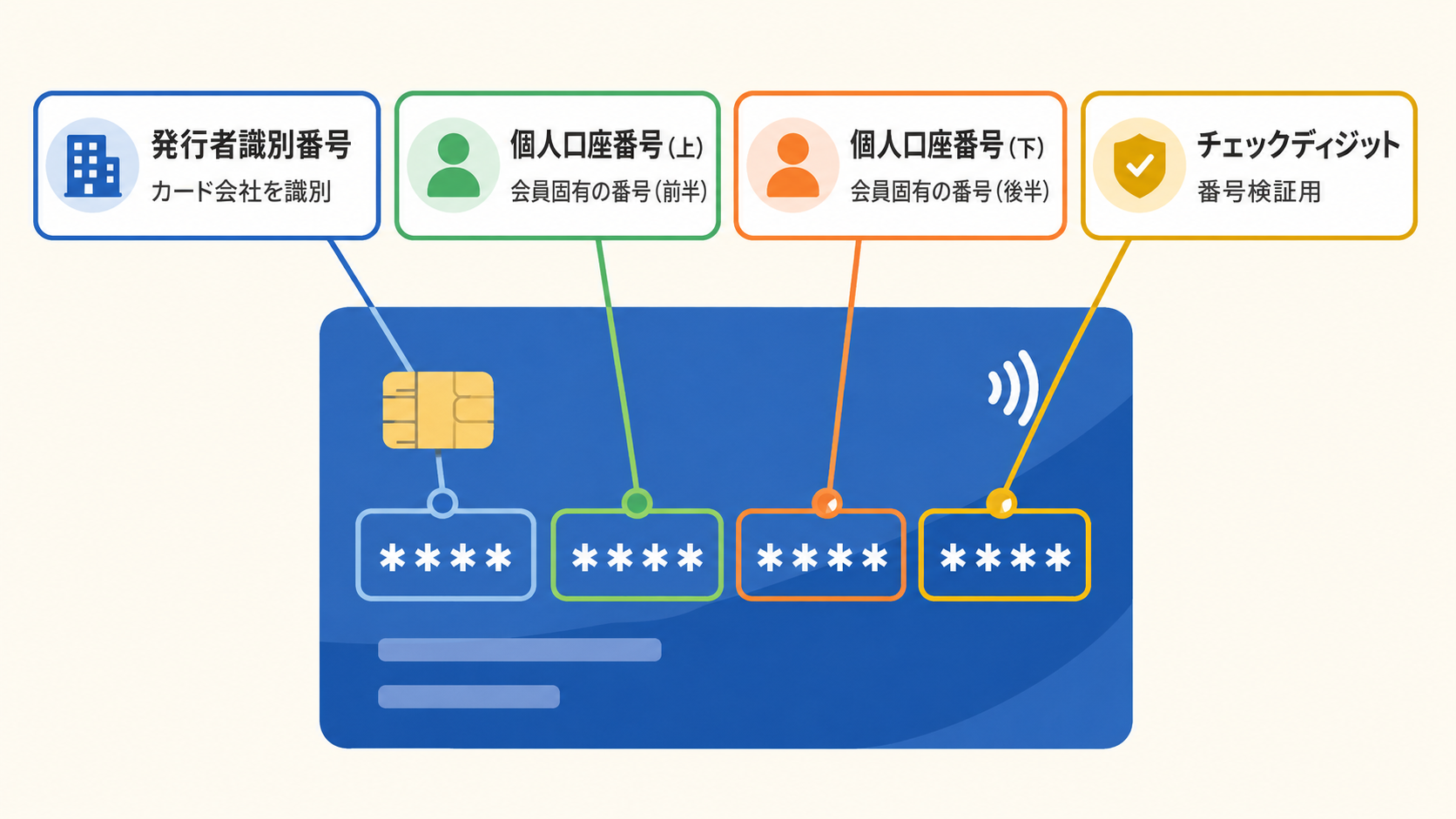 クレジットカード番号とは？16桁の数字の意味から有効期限の見方、再