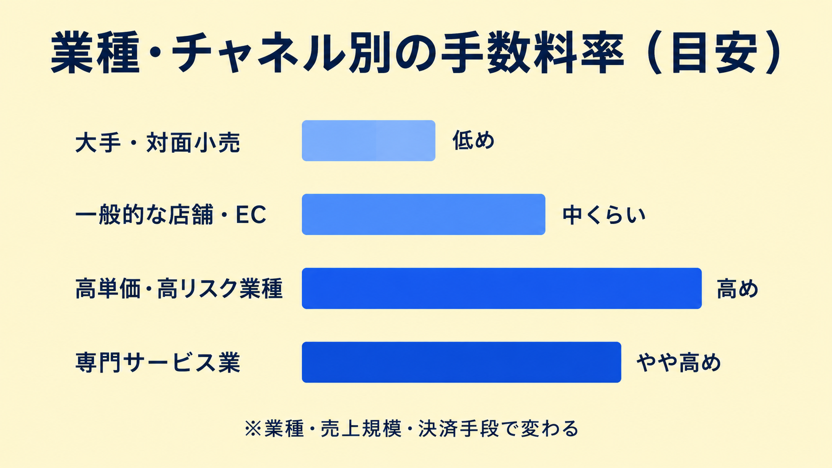 決済手数料の相場はどのくらい?の解説図