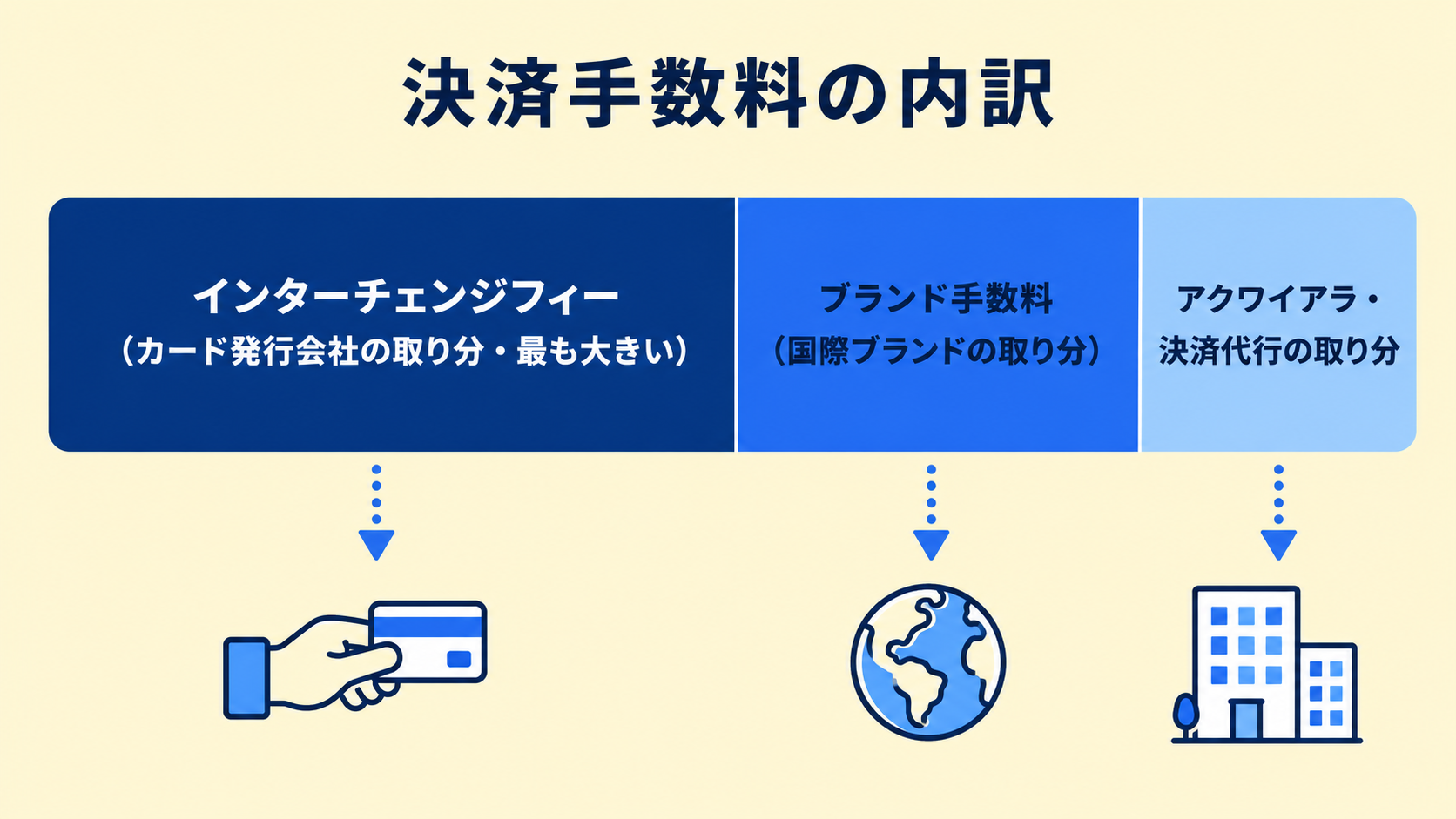 決済手数料は何で構成されている?の解説図
