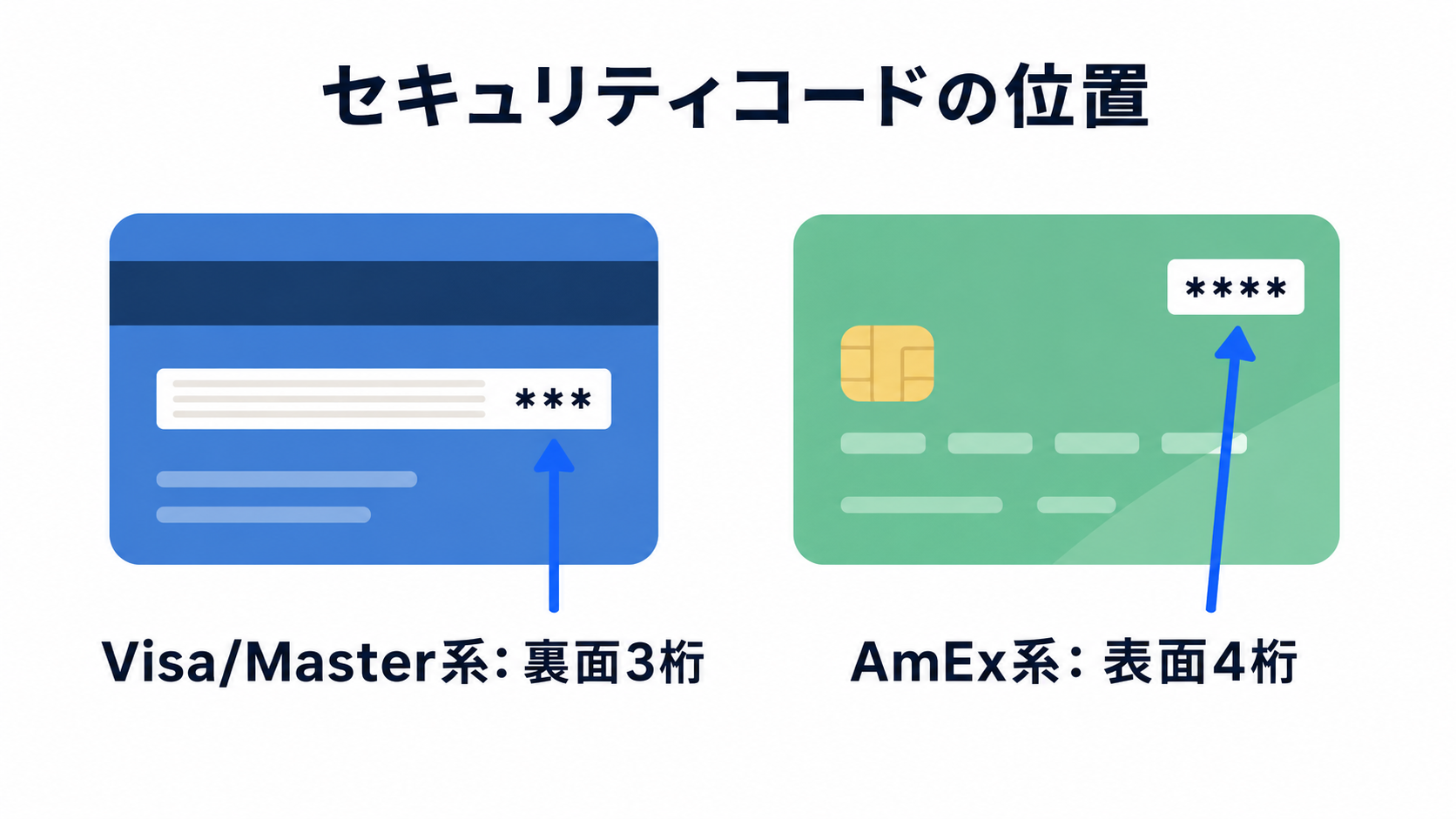 クレジットカードのセキュリティコードに関するQ&Aの解説図
