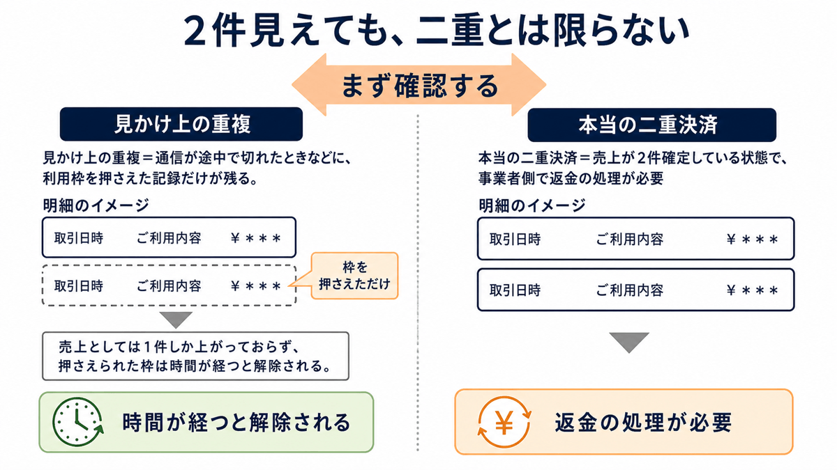 2件見えても二重とは限らない。見かけ上の重複は通信が途中で切れたときなどに利用枠を押さえた記録だけが残る状態で、売上としては1件しか上がっておらず時間が経つと解除される。本当の二重決済は売上が2件確定している状態で、事業者側で返金の処理が必要になる